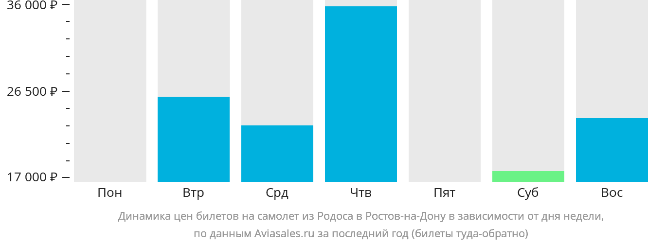Динамика цен билетов на самолёт из Родоса в Ростов-на-Дону в зависимости от дня недели