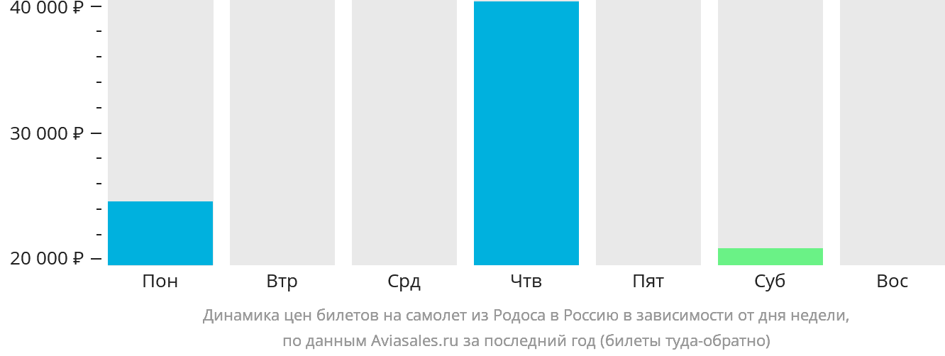 Динамика цен билетов на самолёт из Родоса в Россию в зависимости от дня недели