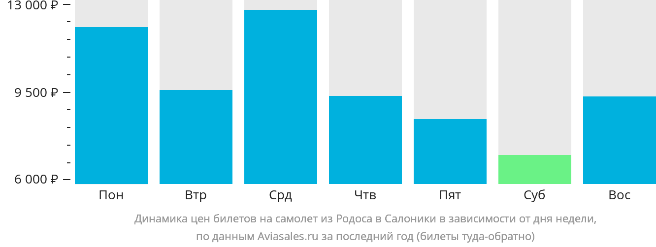 Динамика цен билетов на самолёт из Родоса в Салоники в зависимости от дня недели