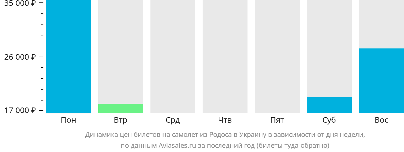 Динамика цен билетов на самолёт из Родоса в Украину в зависимости от дня недели