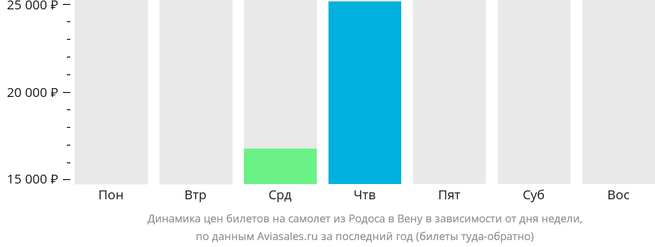Динамика цен билетов на самолёт из Родоса в Вену в зависимости от дня недели