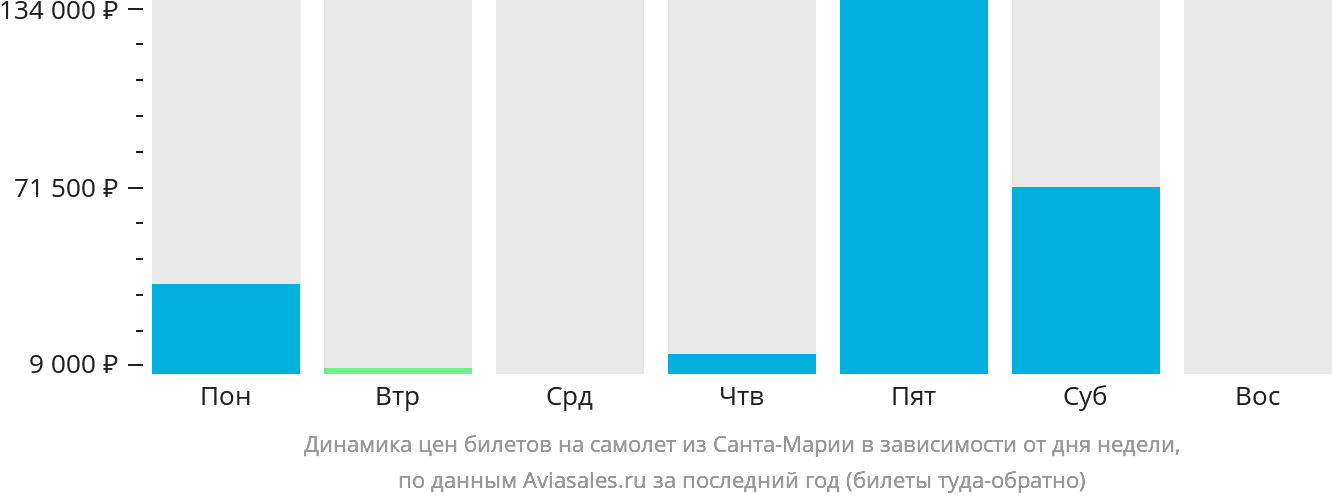 Динамика цен билетов на самолёт из Санта-Марии в зависимости от дня недели