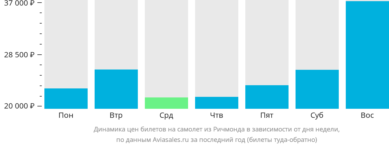 Динамика цен билетов на самолёт из Ричмонда в зависимости от дня недели