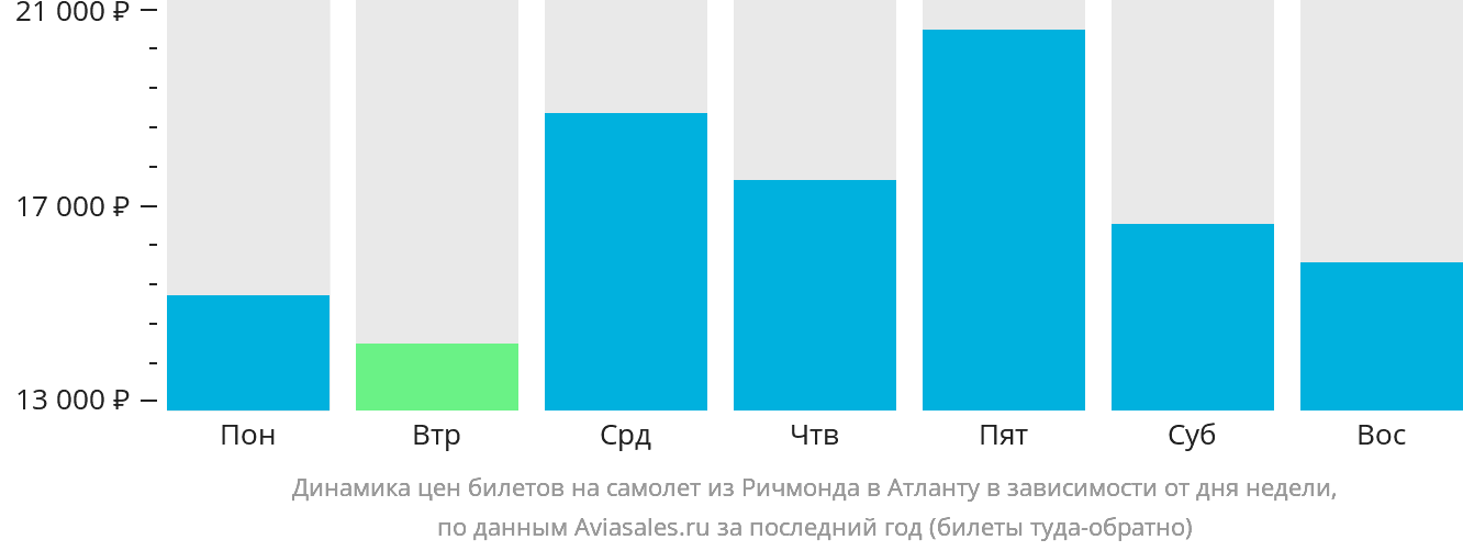 Динамика цен билетов на самолёт из Ричмонда в Атланту в зависимости от дня недели