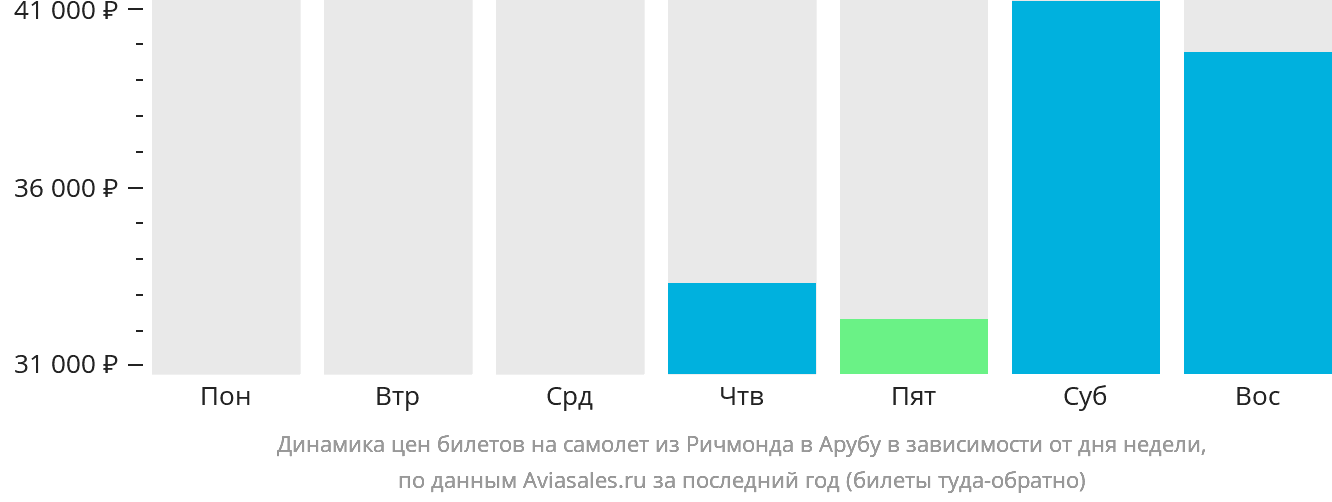 Динамика цен билетов на самолёт из Ричмонда на Арубу в зависимости от дня недели