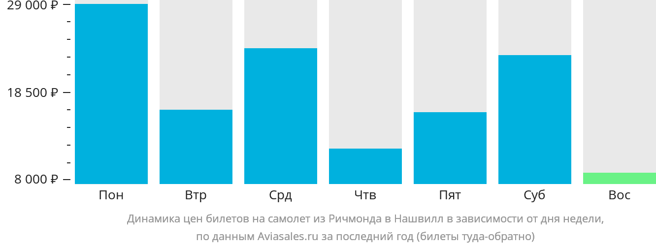 Динамика цен билетов на самолёт из Ричмонда в Нашвилл в зависимости от дня недели