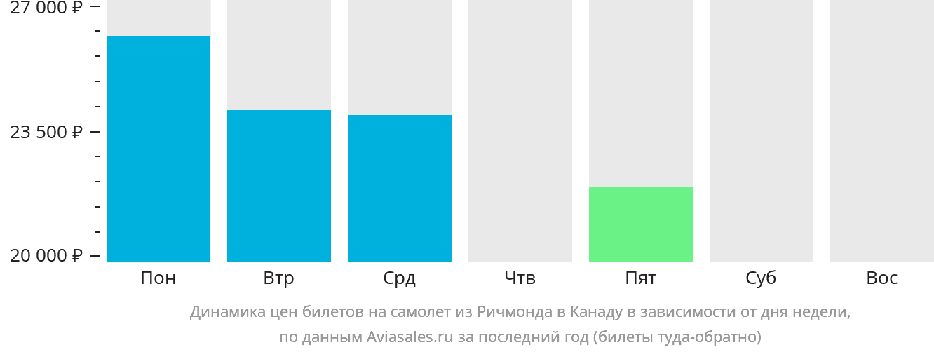Динамика цен билетов на самолёт из Ричмонда в Канаду в зависимости от дня недели