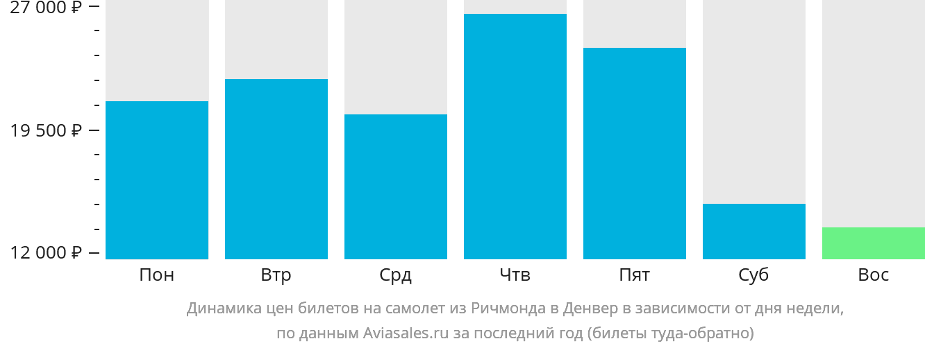 Динамика цен билетов на самолёт из Ричмонда в Денвер в зависимости от дня недели