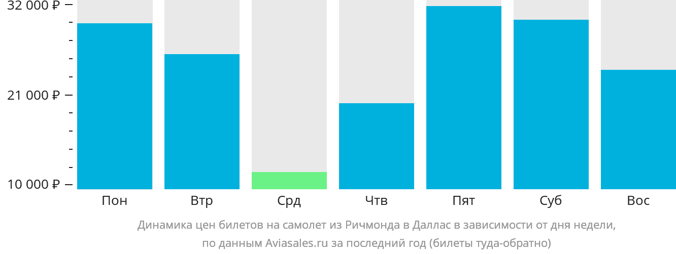 Динамика цен билетов на самолёт из Ричмонда в Даллас в зависимости от дня недели