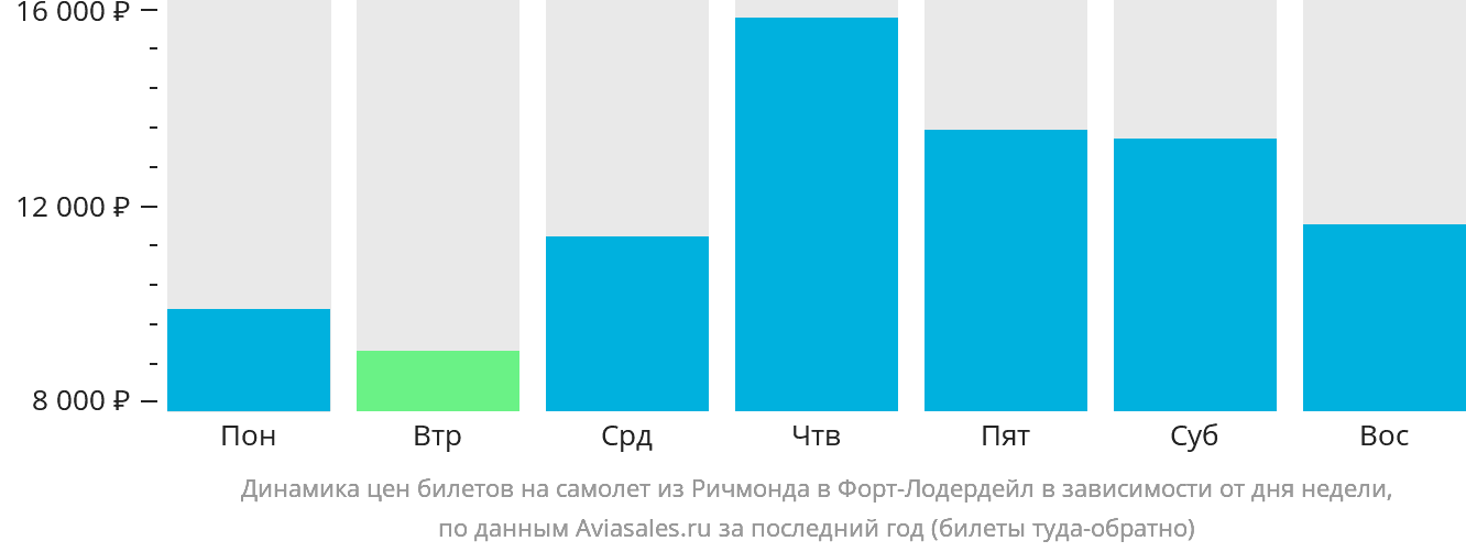 Динамика цен билетов на самолёт из Ричмонда в Форт-Лодердейл в зависимости от дня недели