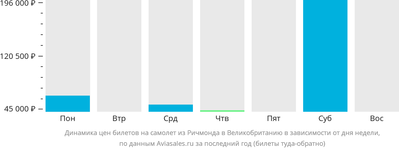 Динамика цен билетов на самолёт из Ричмонда в Великобританию в зависимости от дня недели