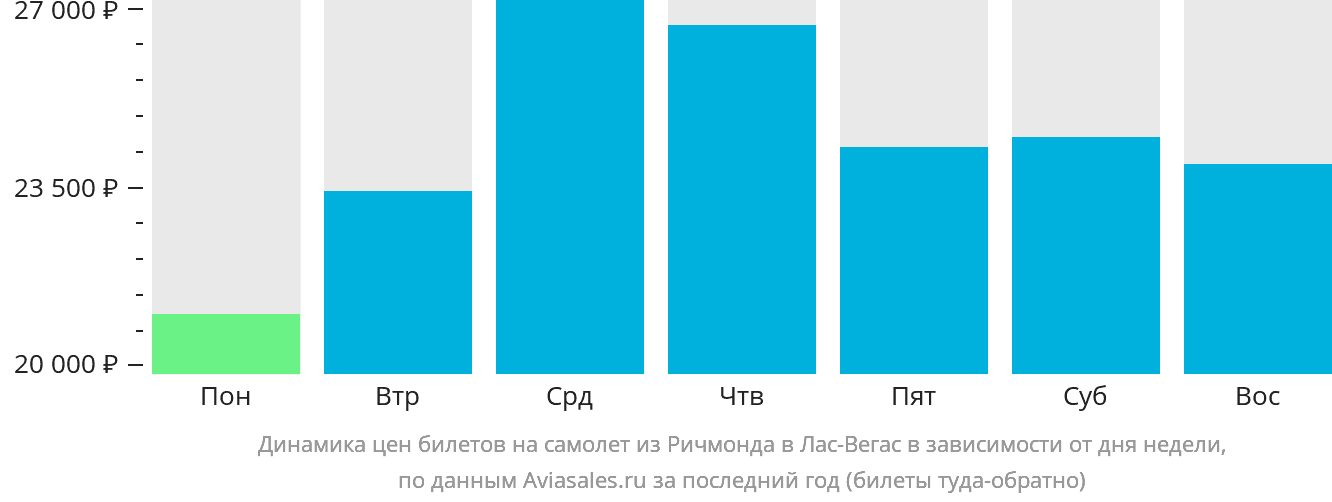 Динамика цен билетов на самолёт из Ричмонда в Лас-Вегас в зависимости от дня недели