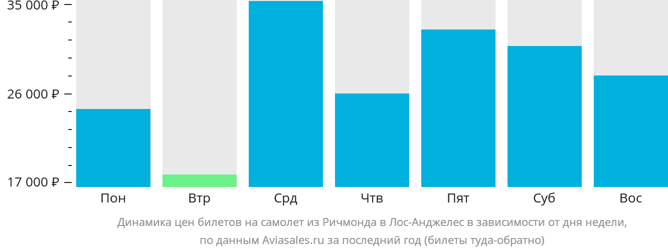 Динамика цен билетов на самолёт из Ричмонда в Лос-Анджелес в зависимости от дня недели