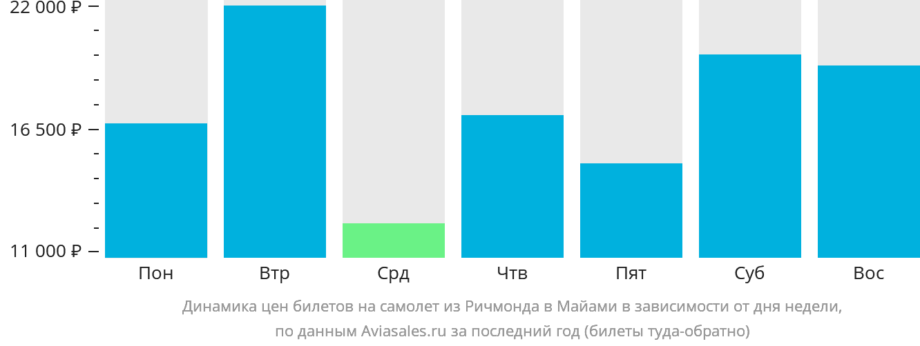 Динамика цен билетов на самолёт из Ричмонда в Майами в зависимости от дня недели