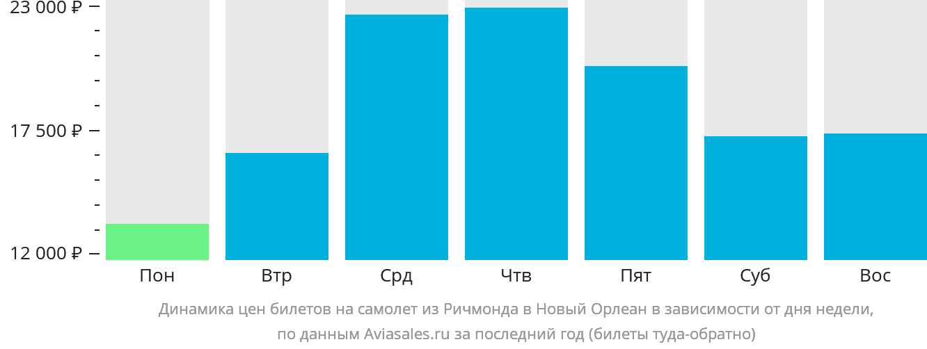 Динамика цен билетов на самолёт из Ричмонда в Новый Орлеан в зависимости от дня недели