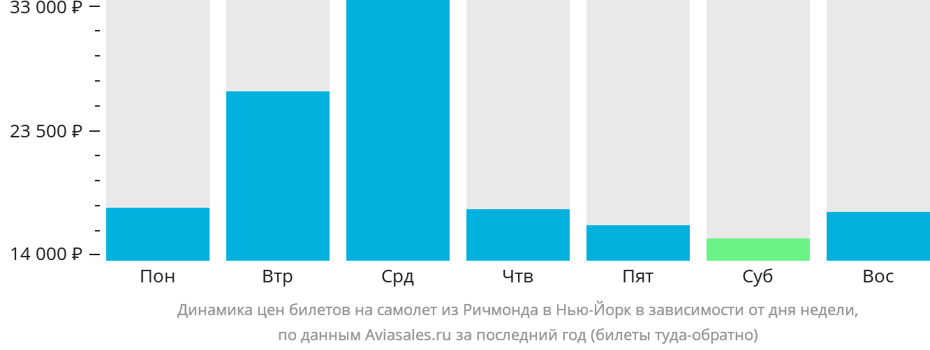 Динамика цен билетов на самолёт из Ричмонда в Нью-Йорк в зависимости от дня недели