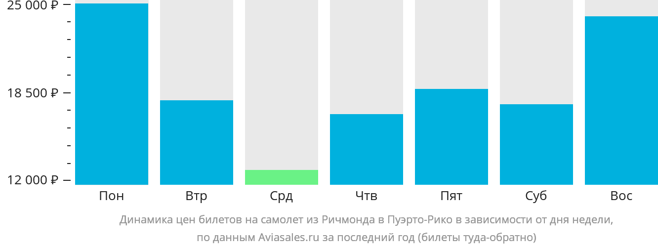 Динамика цен билетов на самолёт из Ричмонда в Пуэрто-Рико в зависимости от дня недели