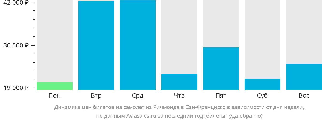 Динамика цен билетов на самолёт из Ричмонда в Сан-Франциско в зависимости от дня недели