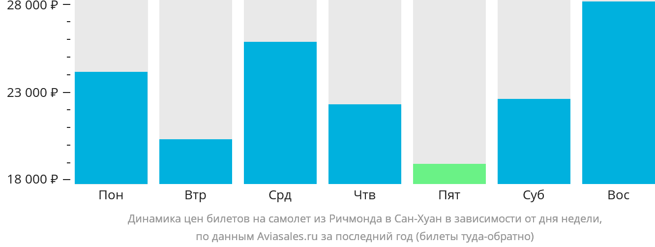 Динамика цен билетов на самолёт из Ричмонда в Сан-Хуан в зависимости от дня недели
