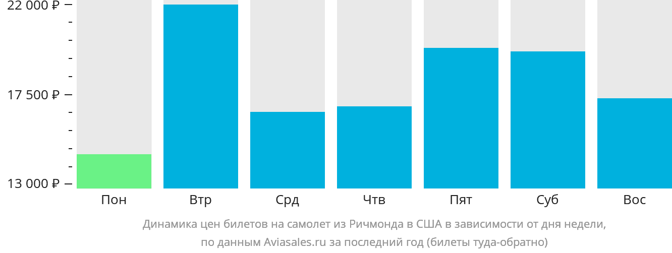 Динамика цен билетов на самолёт из Ричмонда в США в зависимости от дня недели