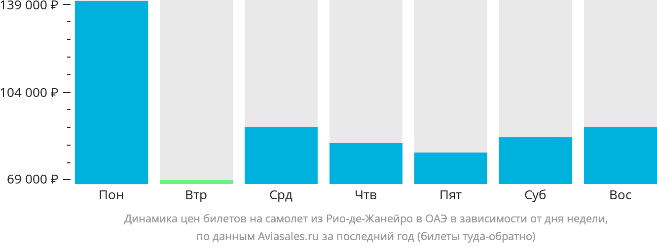 Динамика цен билетов на самолёт из Рио-де-Жанейро в ОАЭ в зависимости от дня недели