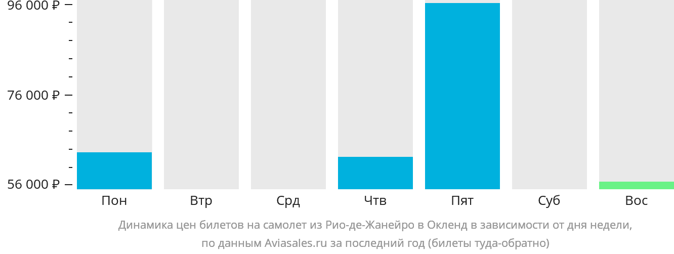 Динамика цен билетов на самолёт из Рио-де-Жанейро в Окленд в зависимости от дня недели