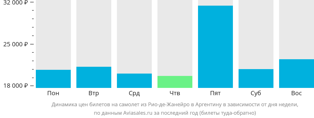 Динамика цен билетов на самолёт из Рио-де-Жанейро в Аргентину в зависимости от дня недели