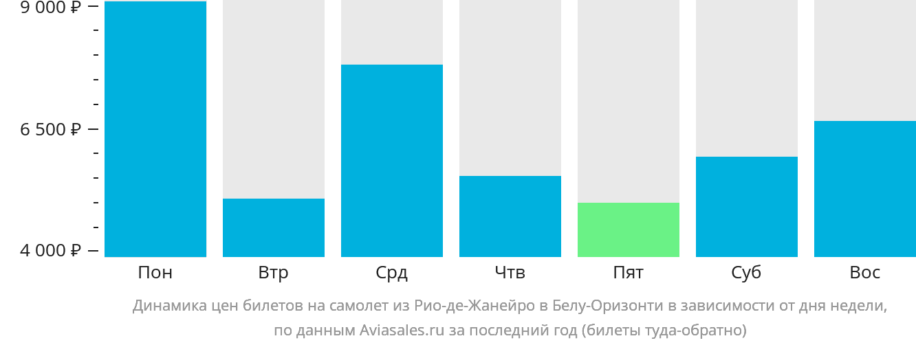 Динамика цен билетов на самолёт из Рио-де-Жанейро в Белу-Оризонти в зависимости от дня недели