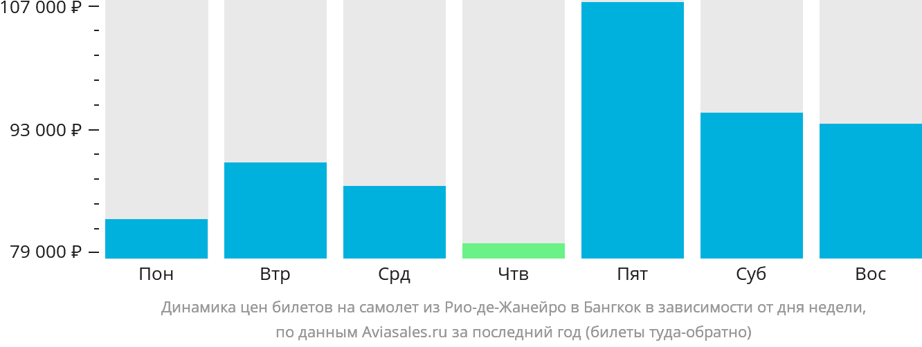 Динамика цен билетов на самолёт из Рио-де-Жанейро в Бангкок в зависимости от дня недели