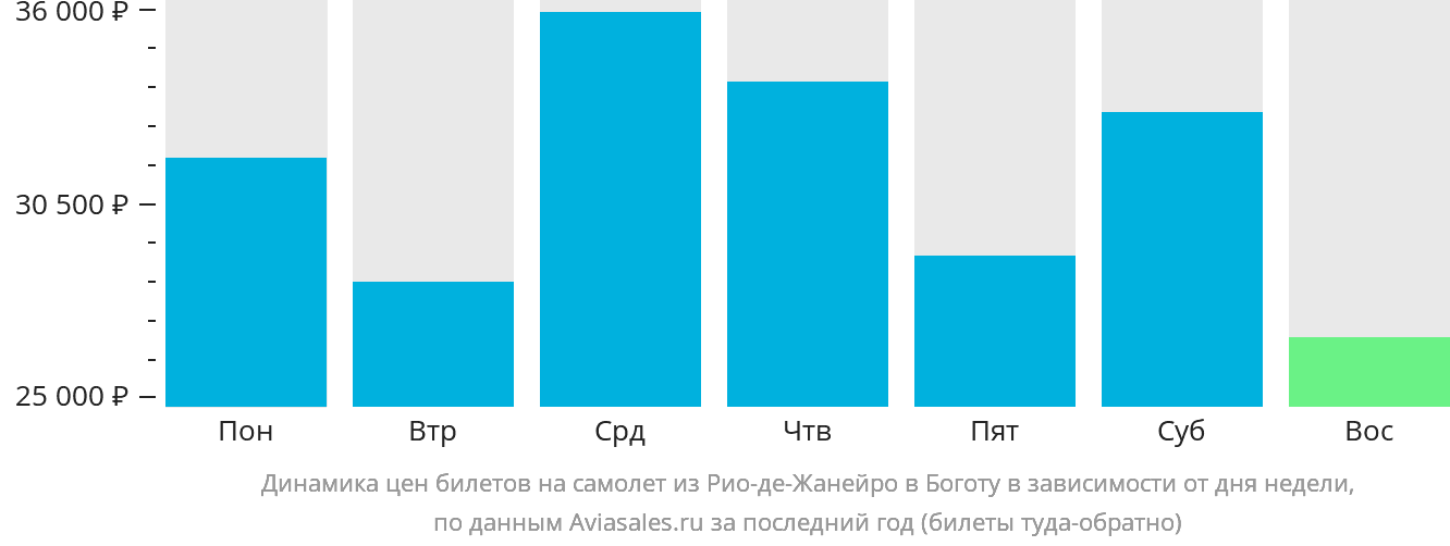 Динамика цен билетов на самолёт из Рио-де-Жанейро в Боготу в зависимости от дня недели
