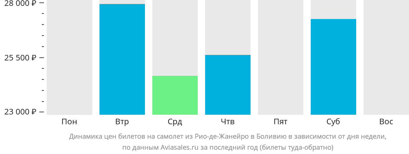 Динамика цен билетов на самолёт из Рио-де-Жанейро в Боливию в зависимости от дня недели