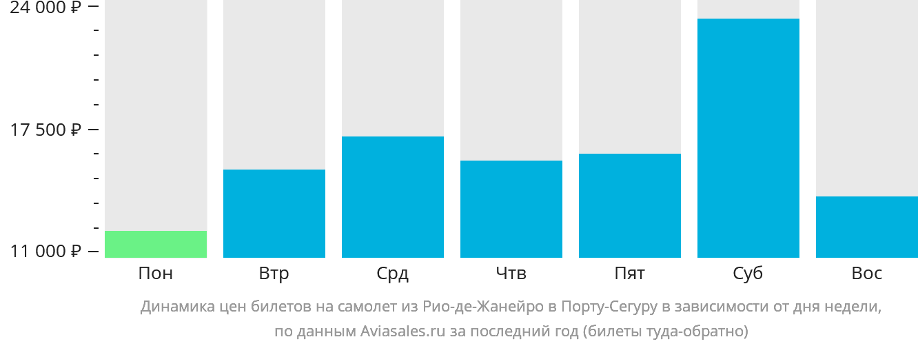 Динамика цен билетов на самолёт из Рио-де-Жанейро в Порту-Сегуру в зависимости от дня недели