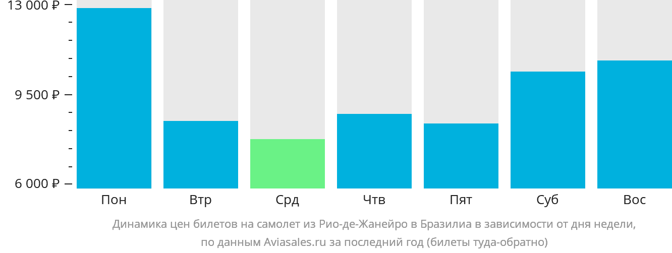 Динамика цен билетов на самолёт из Рио-де-Жанейро в Бразилиа в зависимости от дня недели
