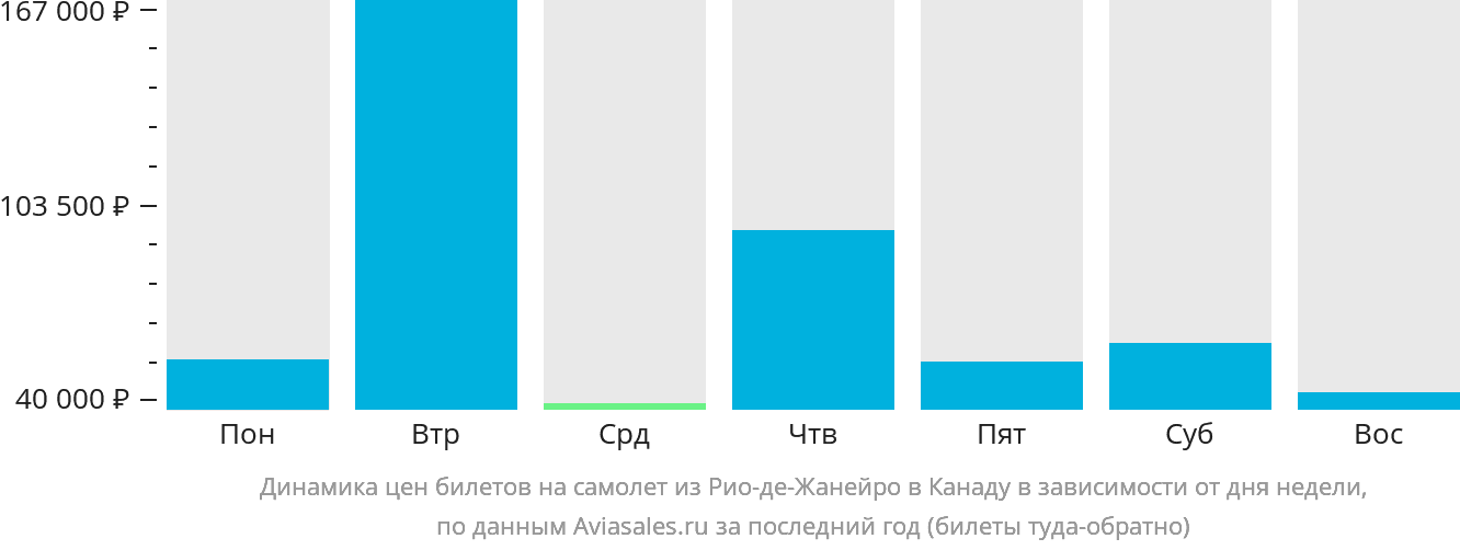 Динамика цен билетов на самолёт из Рио-де-Жанейро в Канаду в зависимости от дня недели