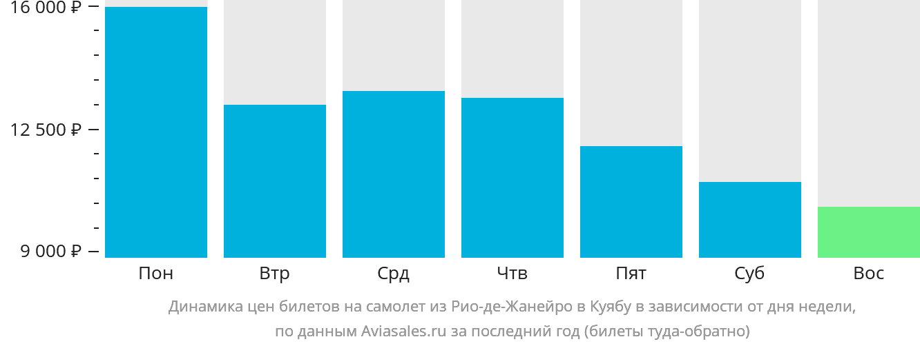 Динамика цен билетов на самолёт из Рио-де-Жанейро в Куябу в зависимости от дня недели