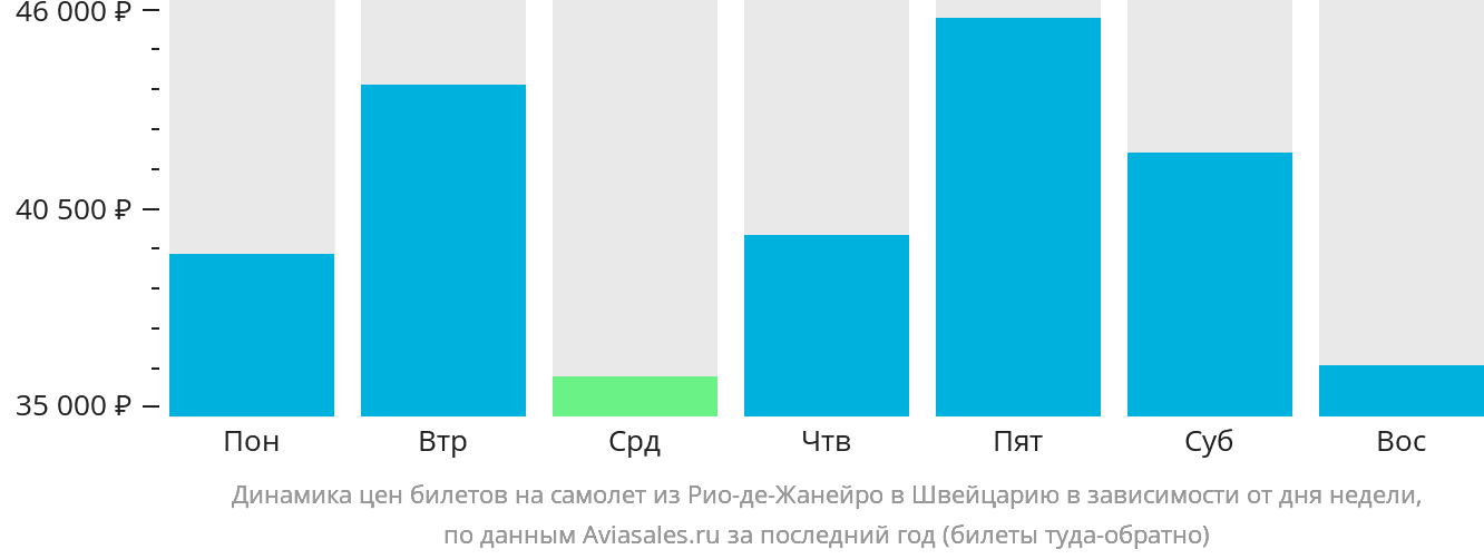Динамика цен билетов на самолёт из Рио-де-Жанейро в Швейцарию в зависимости от дня недели