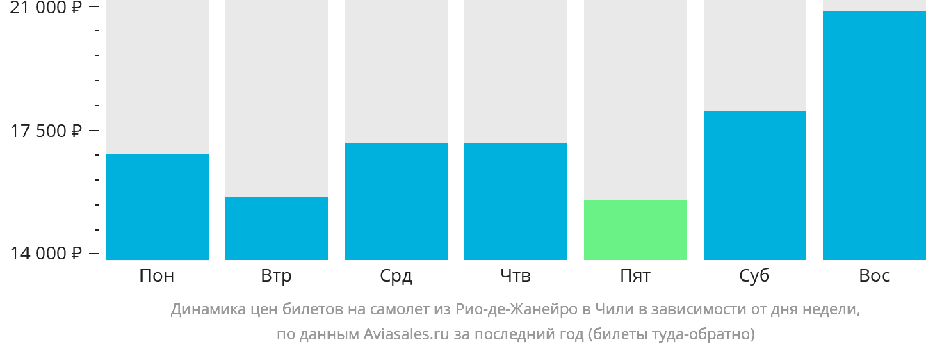 Динамика цен билетов на самолёт из Рио-де-Жанейро в Чили в зависимости от дня недели