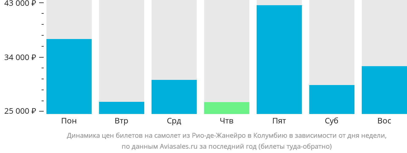 Динамика цен билетов на самолёт из Рио-де-Жанейро в Колумбию в зависимости от дня недели