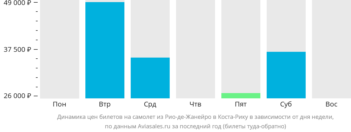 Динамика цен билетов на самолёт из Рио-де-Жанейро в Коста-Рику в зависимости от дня недели