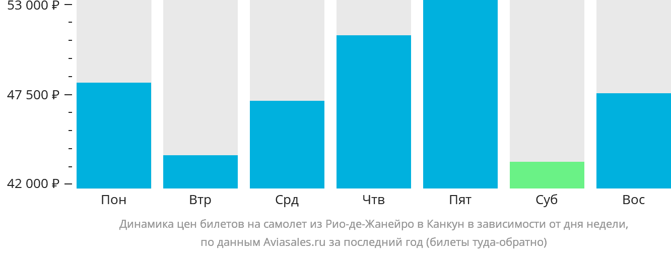 Динамика цен билетов на самолёт из Рио-де-Жанейро в Канкун в зависимости от дня недели
