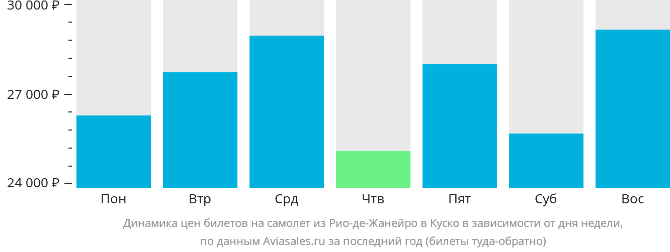 Динамика цен билетов на самолёт из Рио-де-Жанейро в Куско в зависимости от дня недели