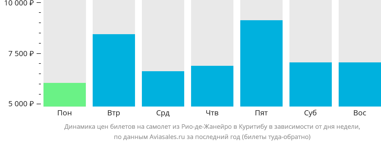 Динамика цен билетов на самолёт из Рио-де-Жанейро в Куритибу в зависимости от дня недели
