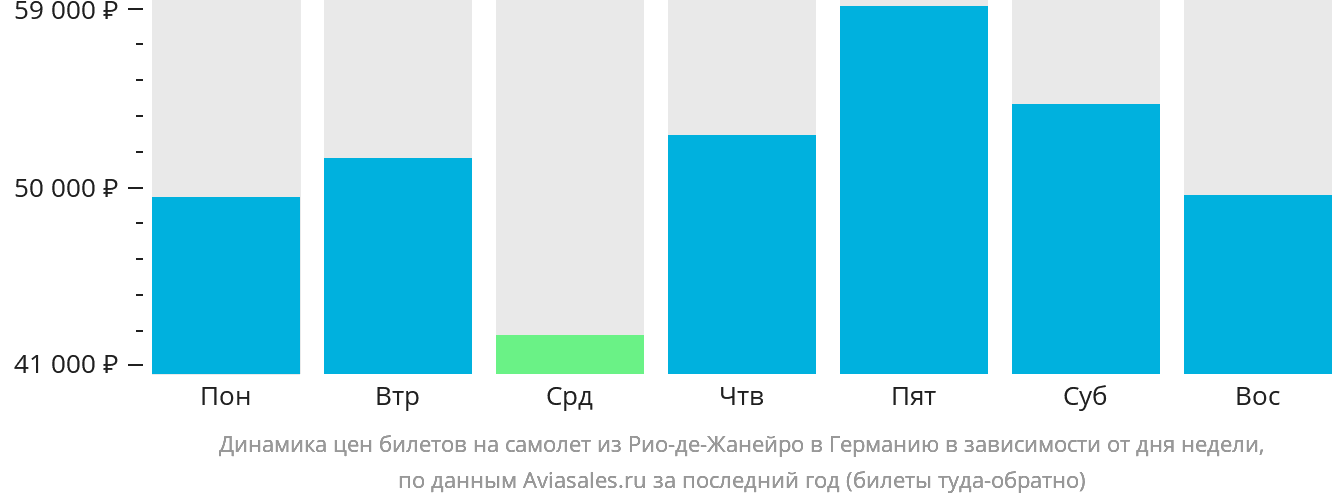 Динамика цен билетов на самолёт из Рио-де-Жанейро в Германию в зависимости от дня недели
