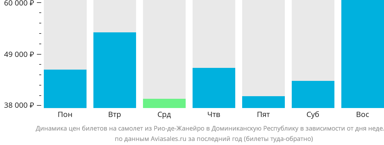 Динамика цен билетов на самолёт из Рио-де-Жанейро в Доминиканскую Республику в зависимости от дня недели