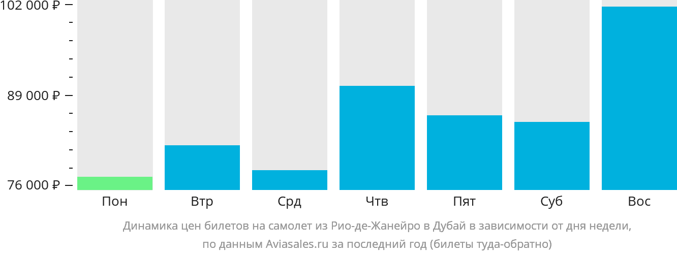 Динамика цен билетов на самолёт из Рио-де-Жанейро в Дубай в зависимости от дня недели