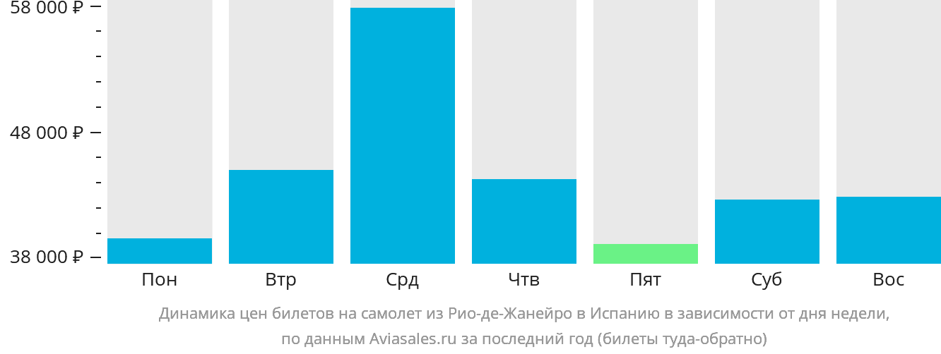 Динамика цен билетов на самолёт из Рио-де-Жанейро в Испанию в зависимости от дня недели
