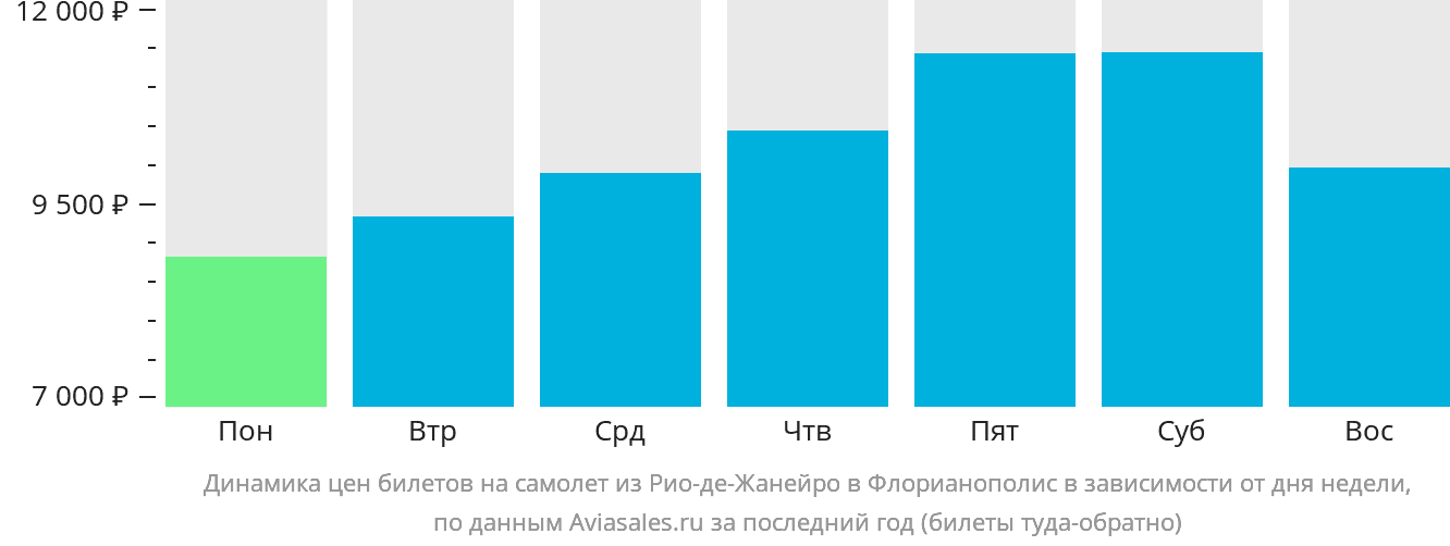 Динамика цен билетов на самолёт из Рио-де-Жанейро в Флорианополис в зависимости от дня недели