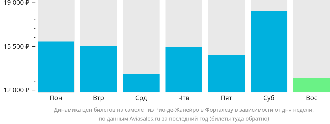 Динамика цен билетов на самолёт из Рио-де-Жанейро в Форталезу в зависимости от дня недели