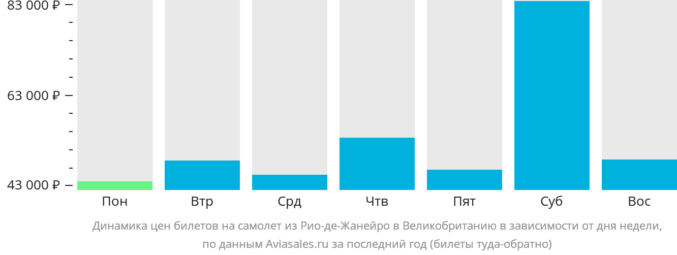 Динамика цен билетов на самолёт из Рио-де-Жанейро в Великобританию в зависимости от дня недели
