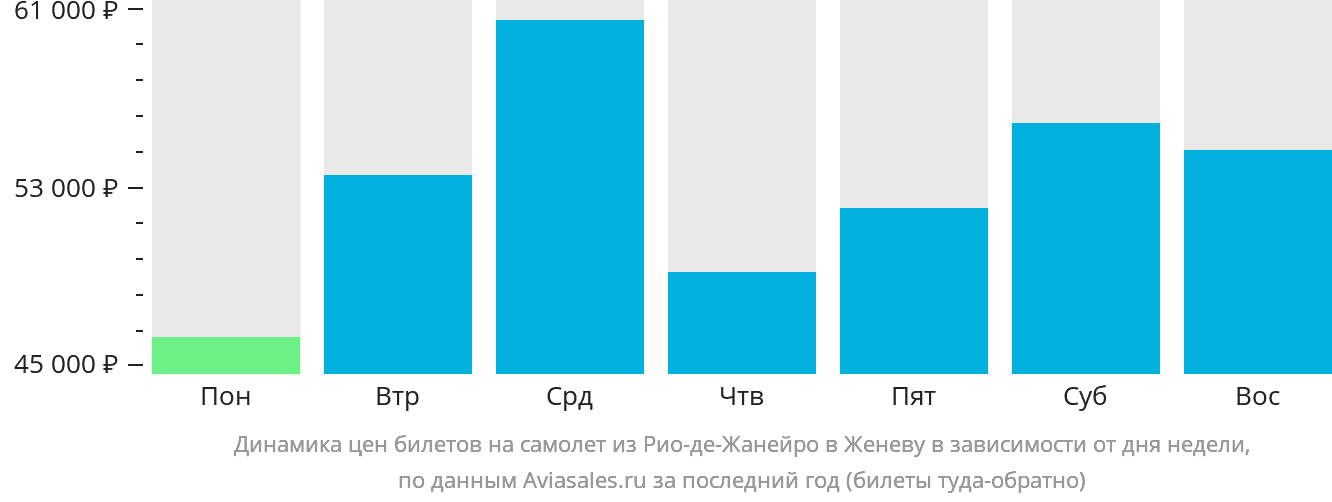 Динамика цен билетов на самолёт из Рио-де-Жанейро в Женеву в зависимости от дня недели
